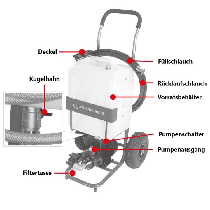 Rothenberger Kreiselpumpe / Solar Befüllpumpe ROSOLAR